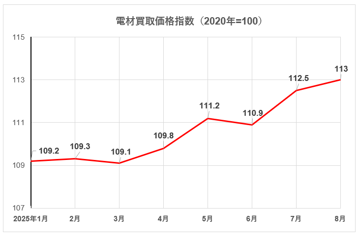 電材買取価格動向レポートグラフ