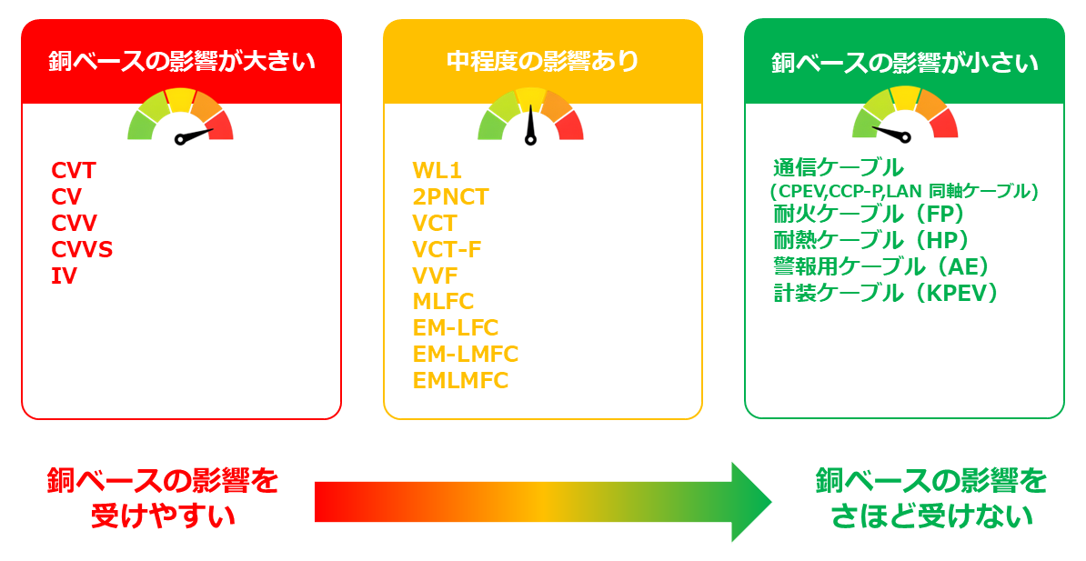 ケーブルごとの影響度-3