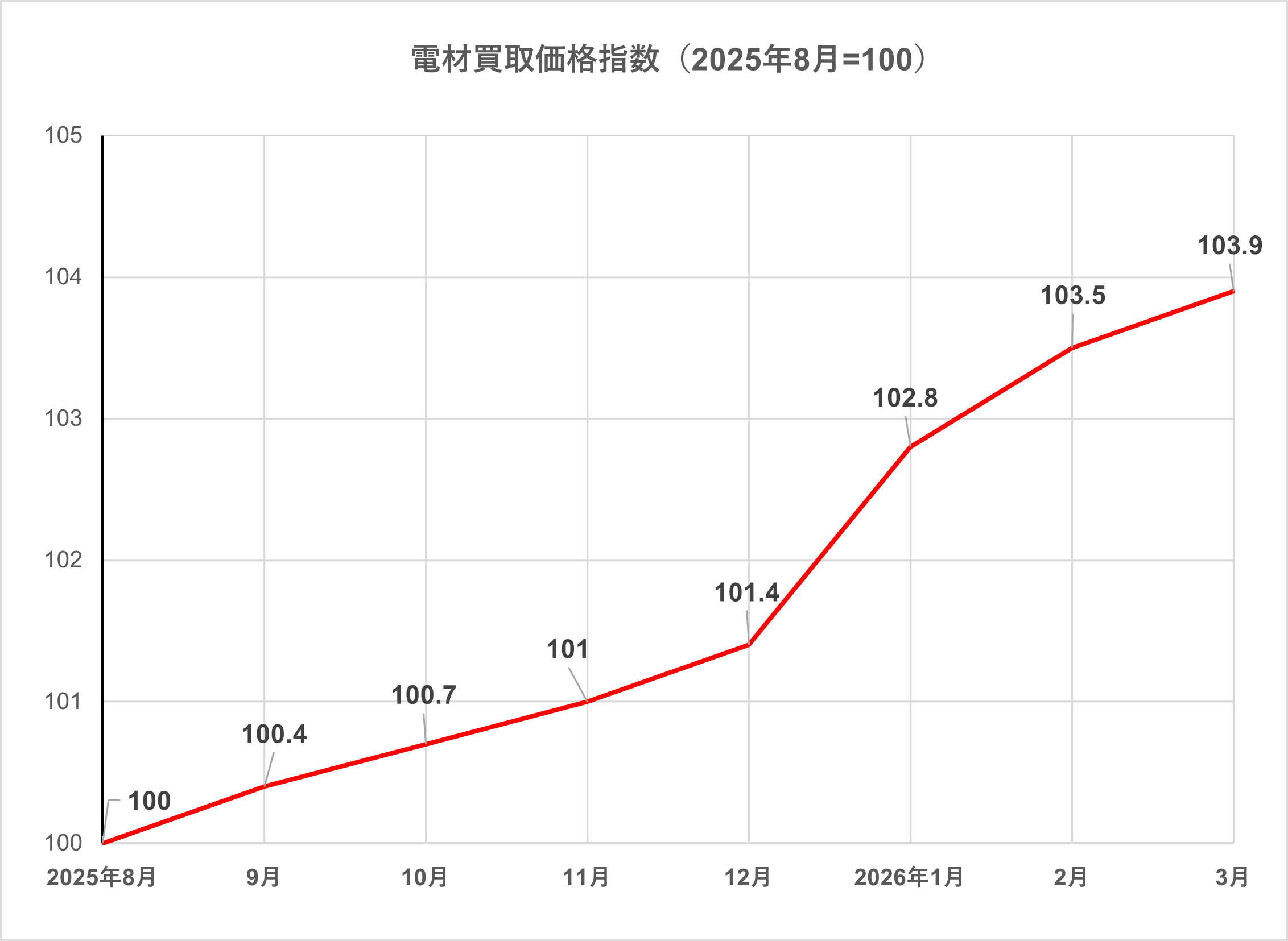 電材買取市場が堅調な理由